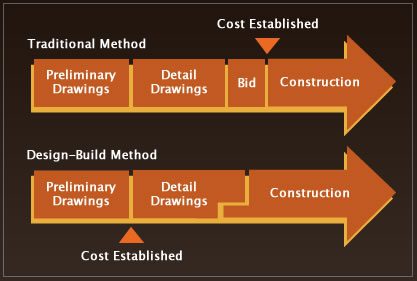 design build flowchart design build flowchart